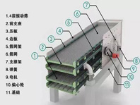 振動(dòng)篩噪音太大、揚(yáng)塵問題嚴(yán)重，不夠環(huán)保怎么辦？